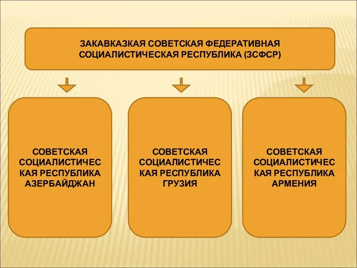 ЗАКАВКАЗКАЯ СОВЕТСКАЯ ФЕДЕРАТИВНАЯ СОЦИАЛИСТИЧЕСКАЯ РЕСПУБЛИКА (ЗСФСР) СОВЕТСКАЯ СОЦИАЛИСТИЧЕСКАЯ РЕСПУБЛИКА АЗЕРБАЙДЖАН