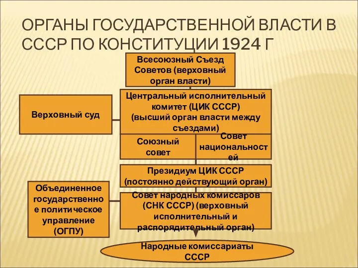 ОРГАНЫ ГОСУДАРСТВЕННОЙ ВЛАСТИ В СССР ПО КОНСТИТУЦИИ 1924 Г Всесоюзный