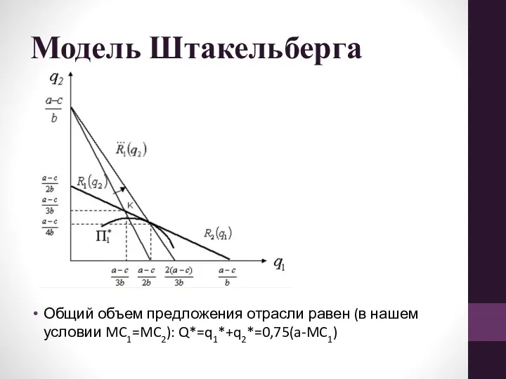 Модель Штакельберга Общий объем предложения отрасли равен (в нашем условии MC1=MC2): Q*=q1*+q2*=0,75(a-MC1)