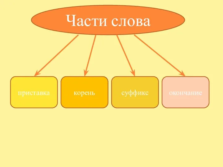 Части слова приставка корень суффикс окончание