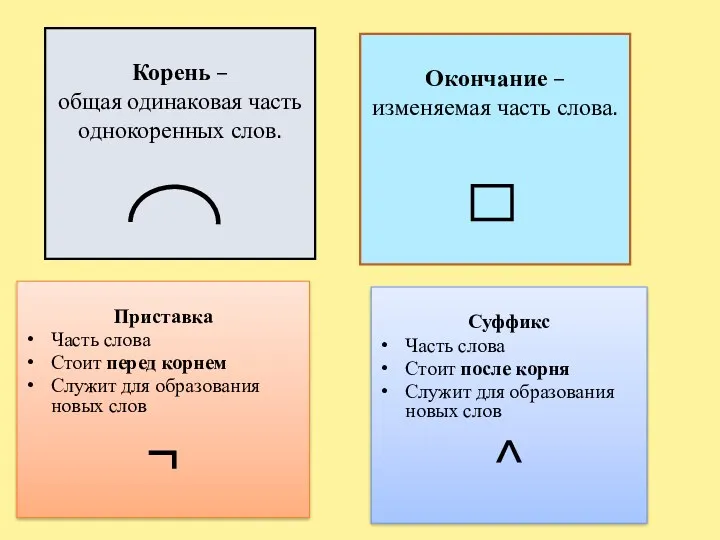 Приставка Часть слова Стоит перед корнем Служит для образования новых