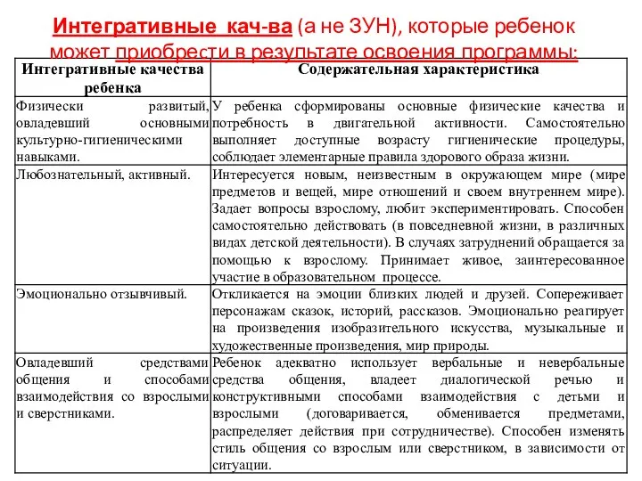 Интегративные кач-ва (а не ЗУН), которые ребенок может приобреcти в результате освоения программы: