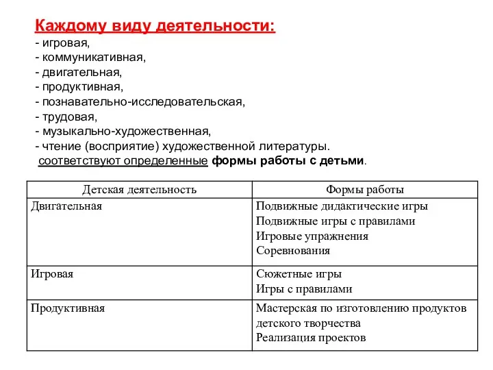 Каждому виду деятельности: - игровая, - коммуникативная, - двигательная, -