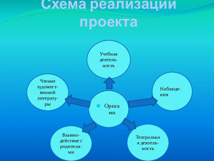 Схема реализации проекта Оригами Наблюде-ния Учебная деятель- ность Чтение художест-венной