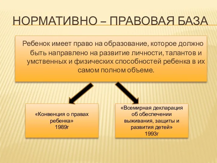 Нормативно – правовая база Ребенок имеет право на образование, которое