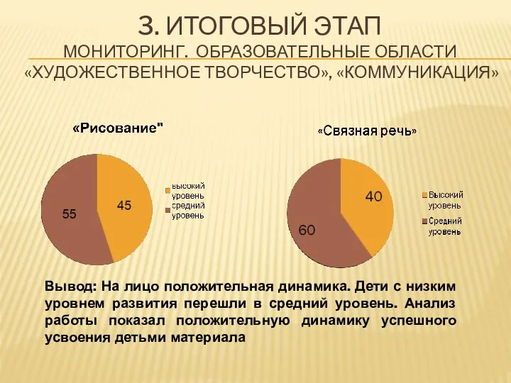 3. Итоговый этап Мониторинг. Образовательные области «Художественное творчество», «коммуникация» Вывод: