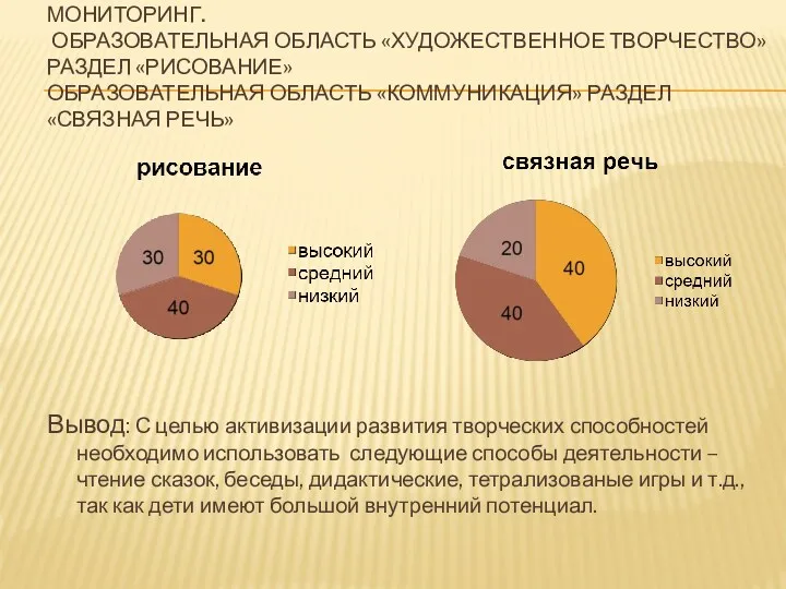 Мониторинг. Образовательная область «Художественное творчество» Раздел «рисование» Образовательная область «Коммуникация»