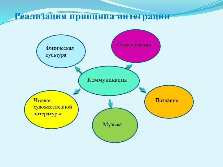 Коммуникация Физическая культура Социализация Чтение художественной литературы Музыка Познание Реализация принципа интеграции