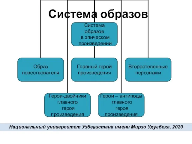 Система образов Национальный университет Узбекистана имени Мирзо Улугбека, 2020