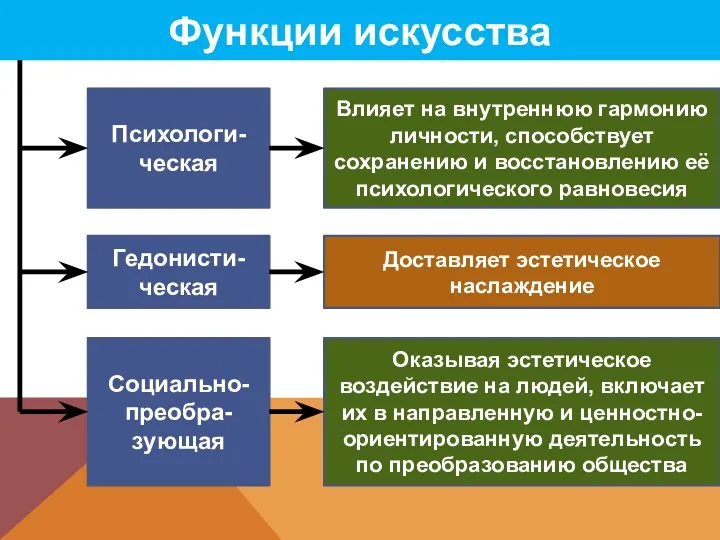 Функции искусства Психологи-ческая Влияет на внутреннюю гармонию личности, способствует сохранению