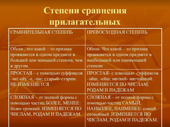 Степени сравнения прилагательных