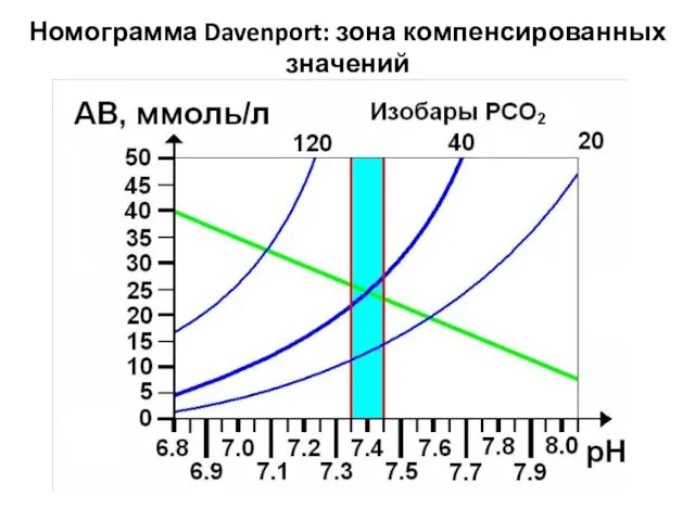 Номограмма Davenport: зона компенсированных значений