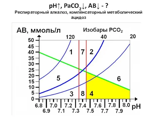 pH↑, PaCO2↓, AB↓ - ? Респираторный алкалоз, компенсаторный метаболический ацидоз