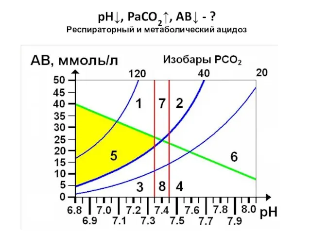 pH↓, PaCO2↑, AB↓ - ? Респираторный и метаболический ацидоз