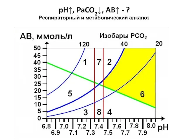 pH↑, PaCO2↓, AB↑ - ? Респираторный и метаболический алкалоз