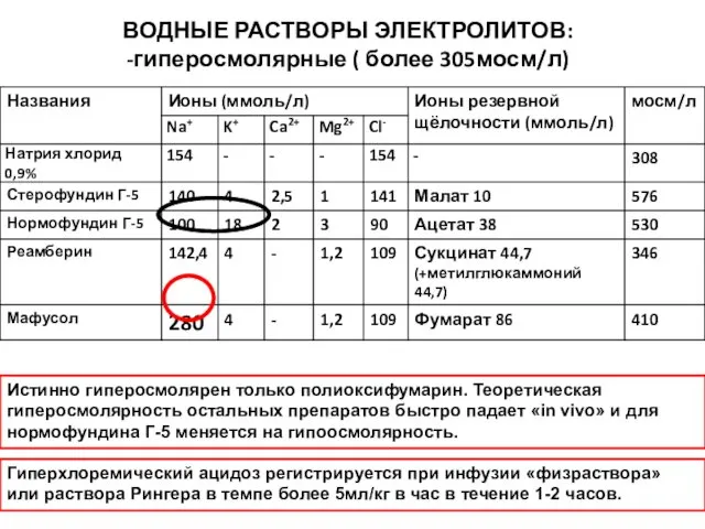 ВОДНЫЕ РАСТВОРЫ ЭЛЕКТРОЛИТОВ: -гиперосмолярные ( более 305мосм/л) Истинно гиперосмолярен только