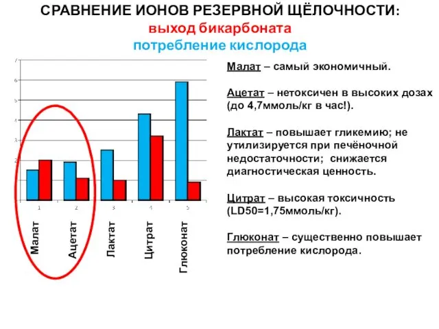 СРАВНЕНИЕ ИОНОВ РЕЗЕРВНОЙ ЩЁЛОЧНОСТИ: выход бикарбоната потребление кислорода Малат Ацетат