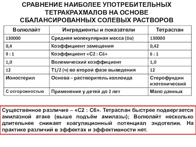 СРАВНЕНИЕ НАИБОЛЕЕ УПОТРЕБИТЕЛЬНЫХ ТЕТРАКРАХМАЛОВ НА ОСНОВЕ СБАЛАНСИРОВАННЫХ СОЛЕВЫХ РАСТВОРОВ Существенное