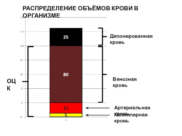 Депонированная кровь Венозная кровь Артериальная кровь Капиллярная кровь ОЦК РАСПРЕДЕЛЕНИЕ ОБЪЁМОВ КРОВИ В ОРГАНИЗМЕ