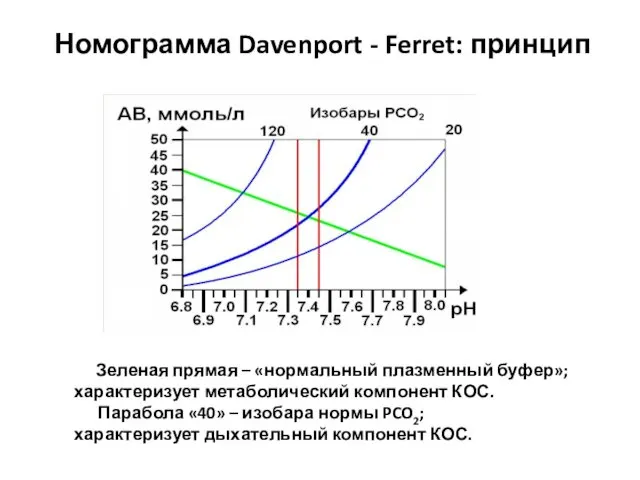 Номограмма Davenport - Ferret: принцип Зеленая прямая – «нормальный плазменный