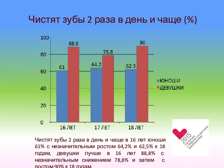 Чистят зубы 2 раза в день и чаще (%) Чистят