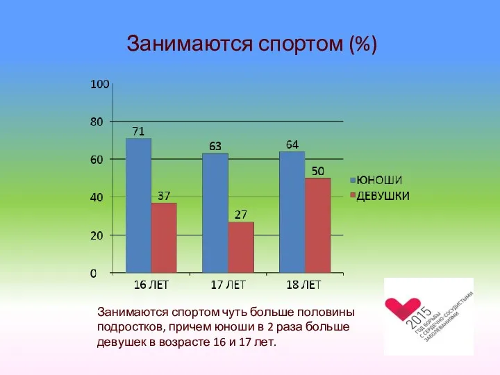 Занимаются спортом (%) Занимаются спортом чуть больше половины подростков, причем