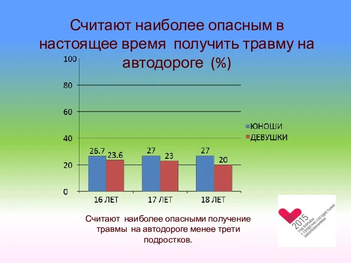 Считают наиболее опасным в настоящее время получить травму на автодороге