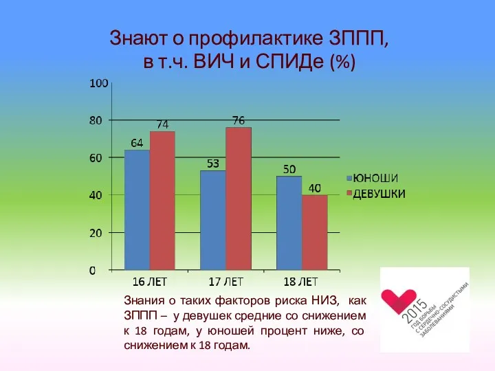 Знают о профилактике ЗППП, в т.ч. ВИЧ и СПИДе (%)