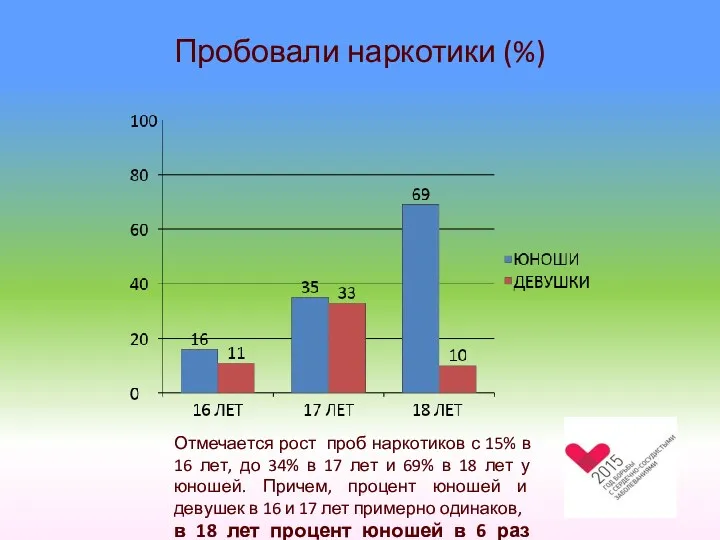 Пробовали наркотики (%) Отмечается рост проб наркотиков с 15% в