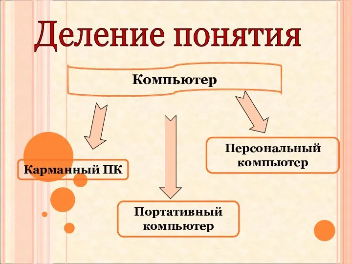 Деление понятия Компьютер Карманный ПК Портативный компьютер Персональный компьютер