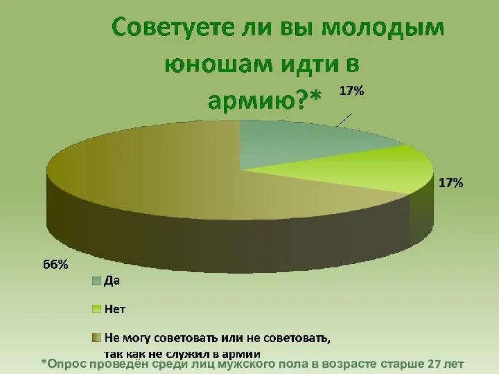 *Опрос проведён среди лиц мужского пола в возрасте старше 27 лет