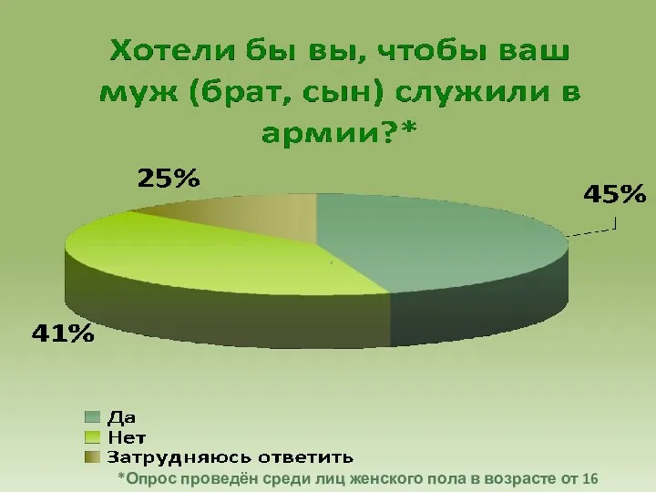 *Опрос проведён среди лиц женского пола в возрасте от 16 до 50 лет