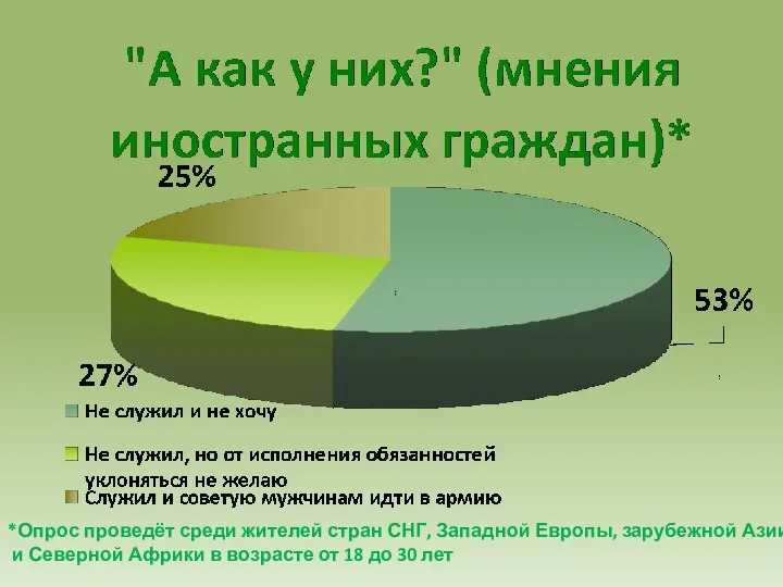 *Опрос проведёт среди жителей стран СНГ, Западной Европы, зарубежной Азии