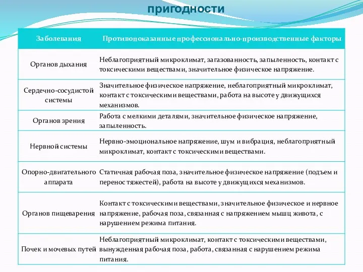 Медицинские ограничения профессиональной пригодности