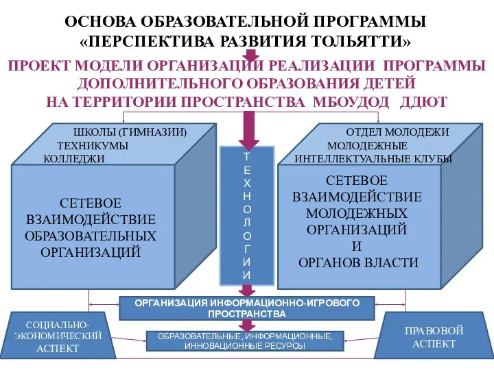 ОСНОВА ОБРАЗОВАТЕЛЬНОЙ ПРОГРАММЫ «ПЕРСПЕКТИВА РАЗВИТИЯ ТОЛЬЯТТИ» ПРОЕКТ МОДЕЛИ ОРГАНИЗАЦИИ РЕАЛИЗАЦИИ