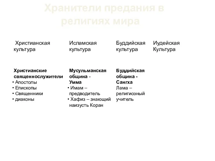 Хранители предания в религиях мира