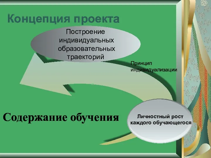 Концепция проекта Построение индивидуальных образовательных траекторий Принцип индивидуализации Личностный рост каждого обучающегося Содержание обучения