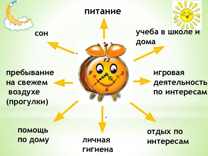 сон пребывание на свежем воздухе (прогулки) учеба в школе и дома игровая деятельность