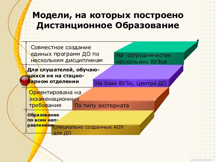 Модели, на которых построено Дистанционное Образование На сотрудничестве нескольких ВУЗов