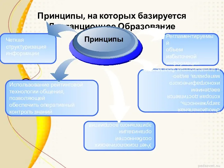 Принципы, на которых базируется Дистанционное Образование Регламентируемый объем избыточной информации