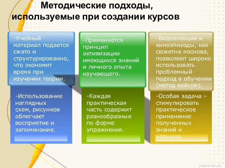 Методические подходы, используемые при создании курсов -Учебный материал подается сжато