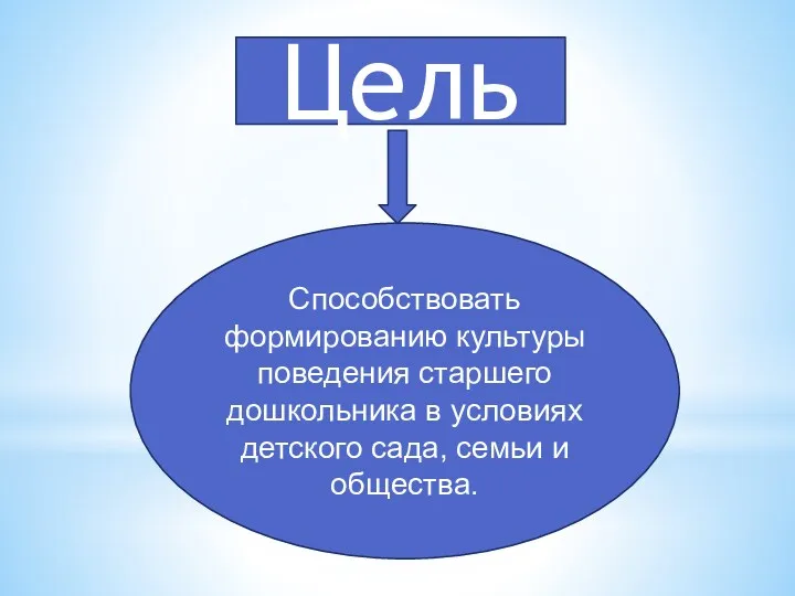 Цель Способствовать формированию культуры поведения старшего дошкольника в условиях детского сада, семьи и общества.