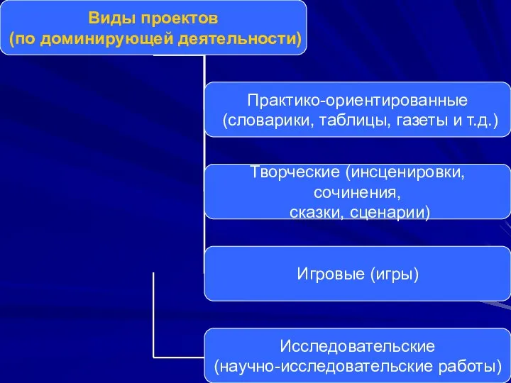 Виды проектов (по доминирующей деятельности) Практико-ориентированные (словарики, таблицы, газеты и т.д.) Творческие (инсценировки,