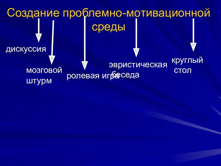 Создание проблемно-мотивационной среды дискуссия ролевая игра эвристическая беседа круглый стол мозговой штурм