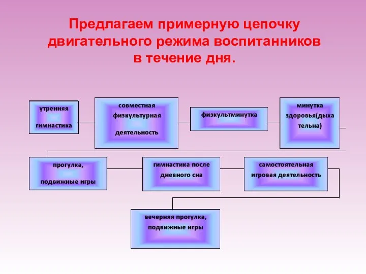 Предлагаем примерную цепочку двигательного режима воспитанников в течение дня.