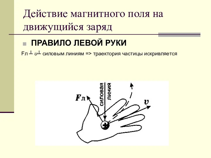 Действие магнитного поля на движущийся заряд ПРАВИЛО ЛЕВОЙ РУКИ Fл ┴ υ┴ силовым