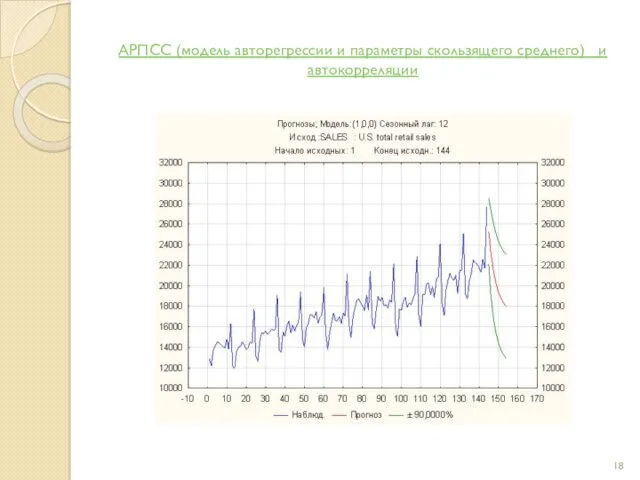 АРПСС (модель авторегрессии и параметры скользящего среднего) и автокорреляции