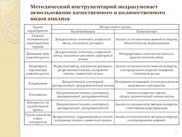 Методический инструментарий подразумевает использование качественного и количественного видов анализа