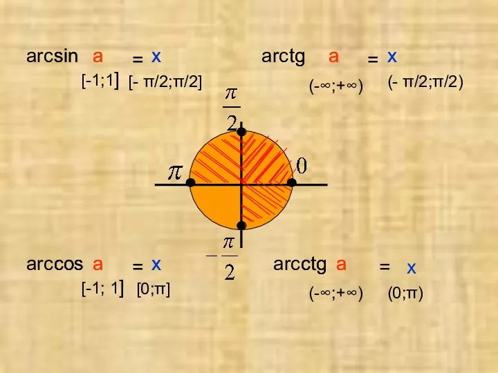 arc sin a = x [-1;1] [- π/2;π/2] arc сtg a = x