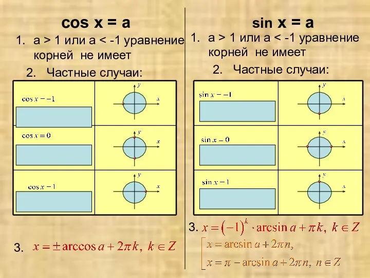 cos x = a a > 1 или a 2. Частные случаи: sin